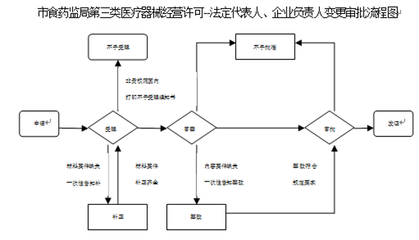 第三类医疗器械经营许可--、企业负责人变更